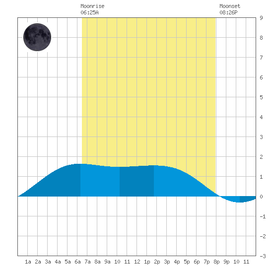 Southwest Pass tide chart for Sunday, August 8, 2021