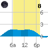 Southwest Pass tide chart for Sunday, August 8, 2021