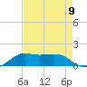 Southwest Pass tide chart for Monday, August 9, 2021