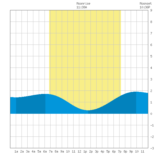 Southwest Pass tide chart for Saturday, September 11, 2021