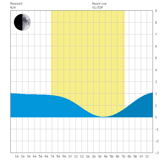 Southwest Pass tide chart for Monday, September 13, 2021