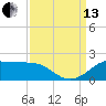 Southwest Pass tide chart for Monday, September 13, 2021