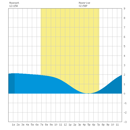 Southwest Pass tide chart for Tuesday, September 14, 2021