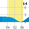 Southwest Pass tide chart for Tuesday, September 14, 2021