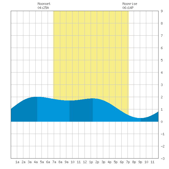 Southwest Pass tide chart for Saturday, September 18, 2021