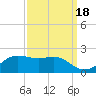 Southwest Pass tide chart for Saturday, September 18, 2021