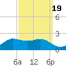 Southwest Pass tide chart for Sunday, September 19, 2021
