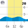 Southwest Pass tide chart for Monday, September 20, 2021