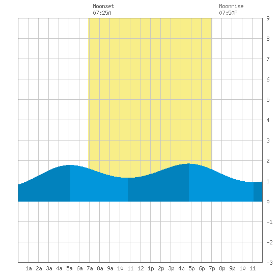 Southwest Pass tide chart for Tuesday, September 21, 2021