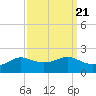 Southwest Pass tide chart for Tuesday, September 21, 2021