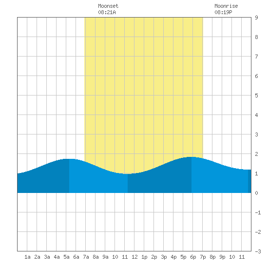 Southwest Pass tide chart for Wednesday, September 22, 2021