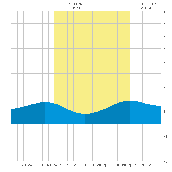 Southwest Pass tide chart for Thursday, September 23, 2021