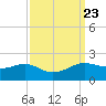 Southwest Pass tide chart for Thursday, September 23, 2021