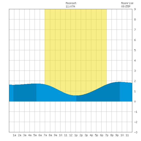 Southwest Pass tide chart for Saturday, September 25, 2021