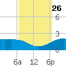 Southwest Pass tide chart for Sunday, September 26, 2021