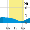 Southwest Pass tide chart for Wednesday, September 29, 2021