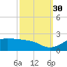 Southwest Pass tide chart for Thursday, September 30, 2021