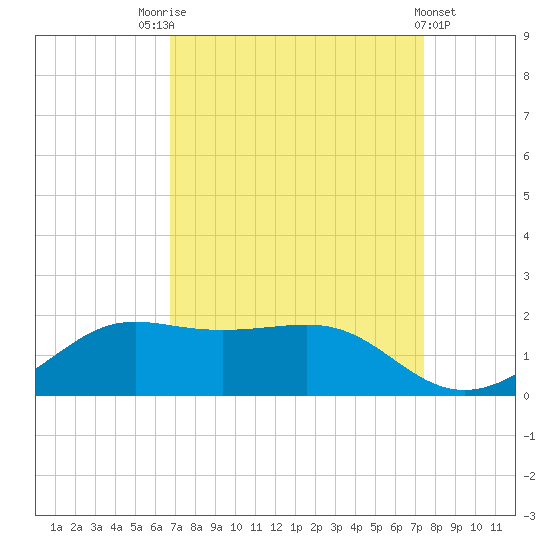 Southwest Pass tide chart for Sunday, September 5, 2021