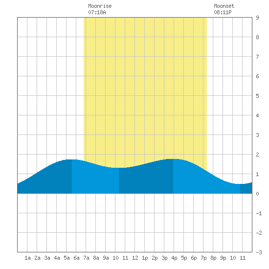 Southwest Pass tide chart for Tuesday, September 7, 2021