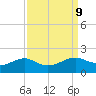 Southwest Pass tide chart for Thursday, September 9, 2021