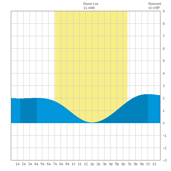 Southwest Pass tide chart for Sunday, October 10, 2021