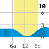 Southwest Pass tide chart for Sunday, October 10, 2021