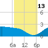 Southwest Pass tide chart for Wednesday, October 13, 2021