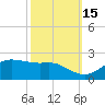 Southwest Pass tide chart for Friday, October 15, 2021