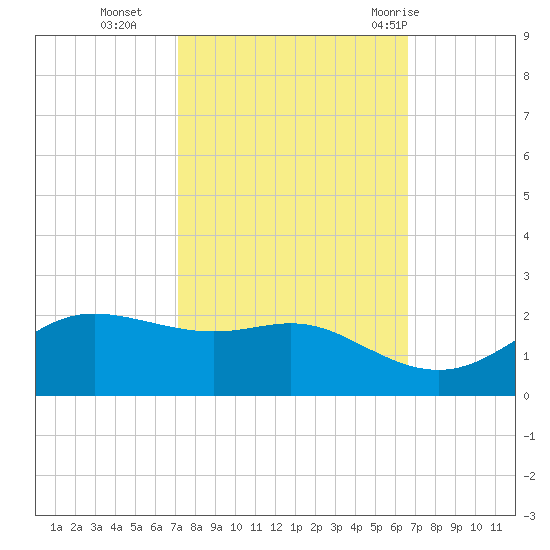Southwest Pass tide chart for Saturday, October 16, 2021