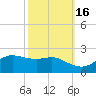 Southwest Pass tide chart for Saturday, October 16, 2021