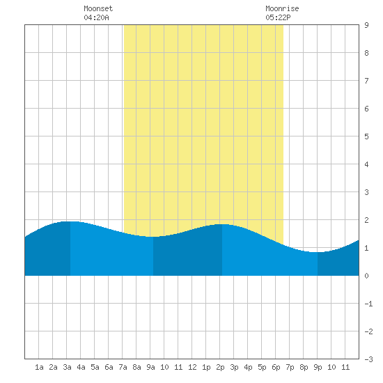 Southwest Pass tide chart for Sunday, October 17, 2021