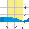 Southwest Pass tide chart for Friday, October 1, 2021