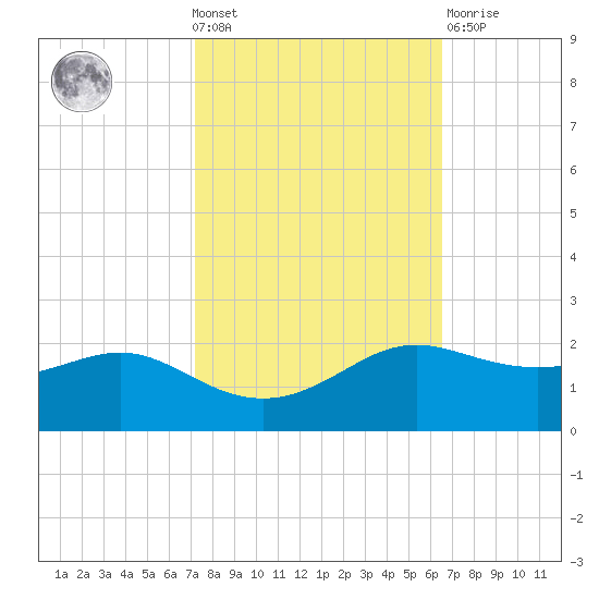 Southwest Pass tide chart for Wednesday, October 20, 2021