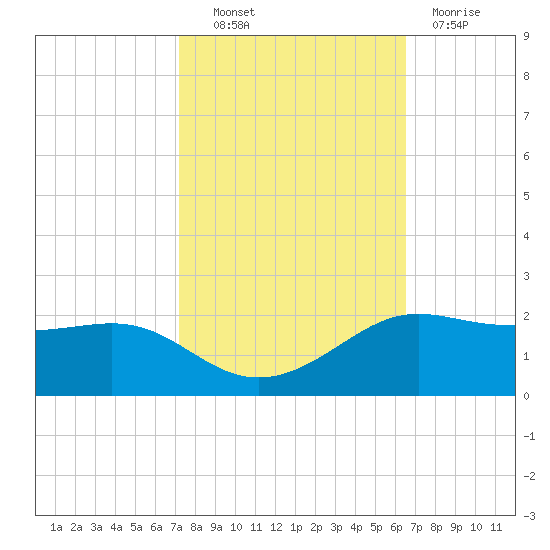 Southwest Pass tide chart for Friday, October 22, 2021