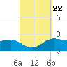 Southwest Pass tide chart for Friday, October 22, 2021