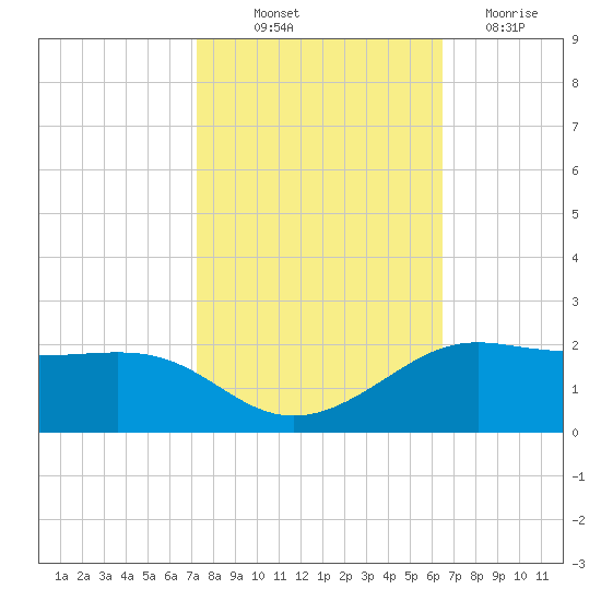Southwest Pass tide chart for Saturday, October 23, 2021
