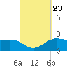 Southwest Pass tide chart for Saturday, October 23, 2021