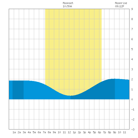 Southwest Pass tide chart for Sunday, October 24, 2021