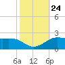 Southwest Pass tide chart for Sunday, October 24, 2021