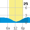 Southwest Pass tide chart for Monday, October 25, 2021