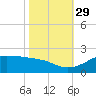 Southwest Pass tide chart for Friday, October 29, 2021