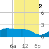 Southwest Pass tide chart for Saturday, October 2, 2021