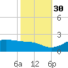Southwest Pass tide chart for Saturday, October 30, 2021