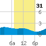 Southwest Pass tide chart for Sunday, October 31, 2021