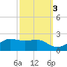 Southwest Pass tide chart for Sunday, October 3, 2021