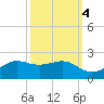 Southwest Pass tide chart for Monday, October 4, 2021