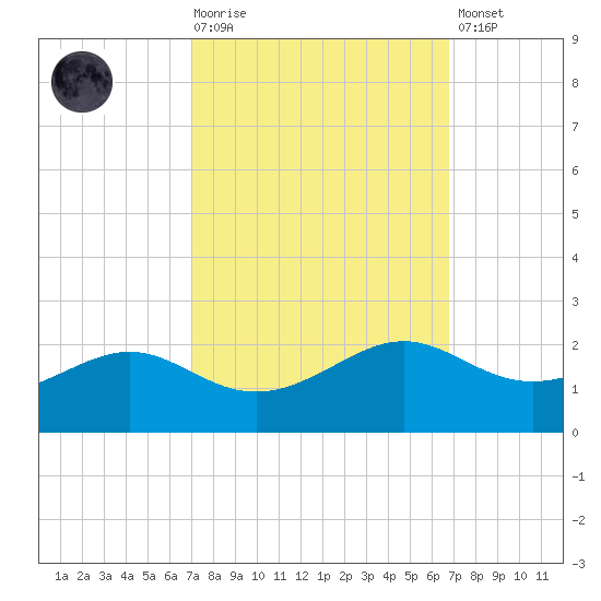 Southwest Pass tide chart for Wednesday, October 6, 2021