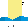 Southwest Pass tide chart for Thursday, October 7, 2021