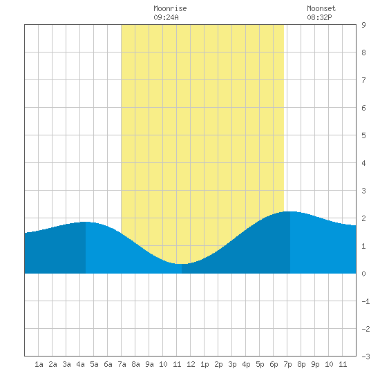 Southwest Pass tide chart for Friday, October 8, 2021