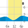 Southwest Pass tide chart for Friday, October 8, 2021